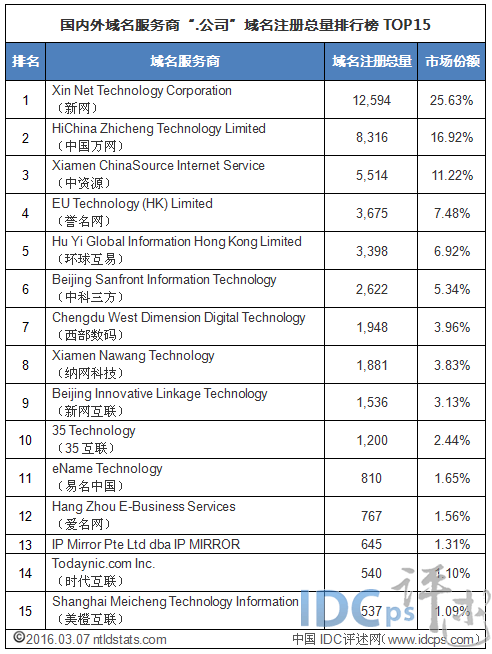 3月初.公司域名总量TOP15：纳网科技第八 增速最快_.公司域名