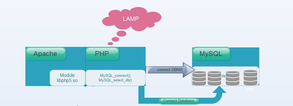 linux下单机LAMP网站架构_LAMP_02