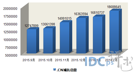 2月.CN域名总量净增187.7万个 涨幅环比增大420%_.CN域名