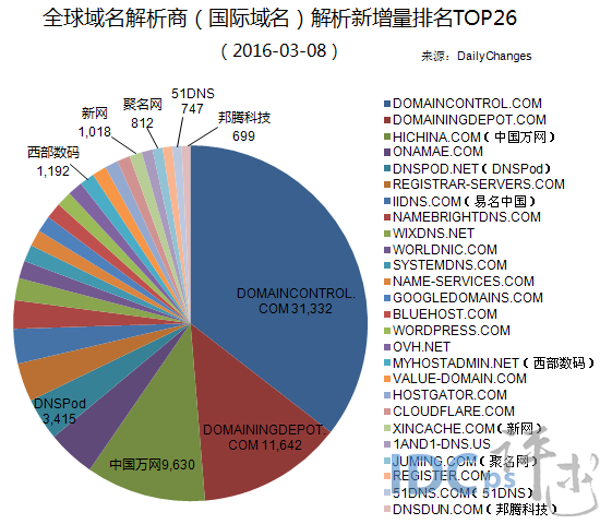 3月8日全球域名商解析新增量26强：中国8家上榜_解析新增量