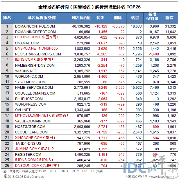 3月8日全球域名商解析新增量26强：中国8家上榜_国际域名_02