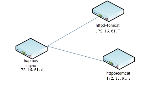 haproxy、nginx以及httpd负载均衡tomcat主机，session保持问题_nginx、haproxy、httpd负