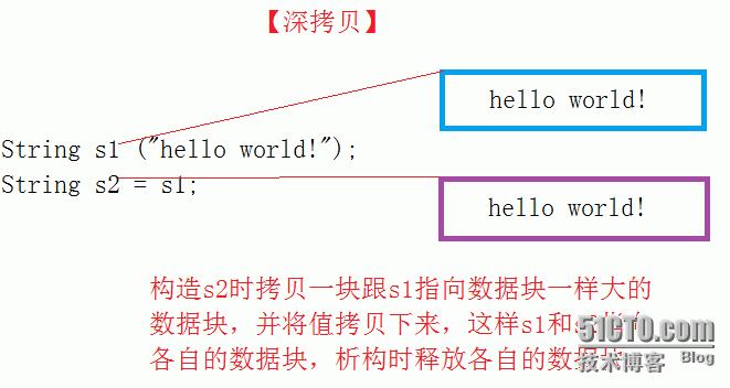 c++ 深浅拷贝（传统写法 现代写法）_c++  深浅拷贝的实现（传统写法 现代_02