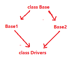 菱形虚拟继承_C/C++