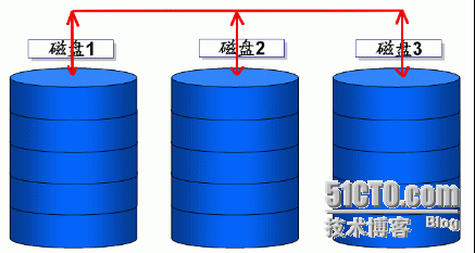 简述raid0、raid1、raid5的区别_安全性