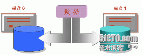 简述raid0、raid1、raid5的区别_服务器_02