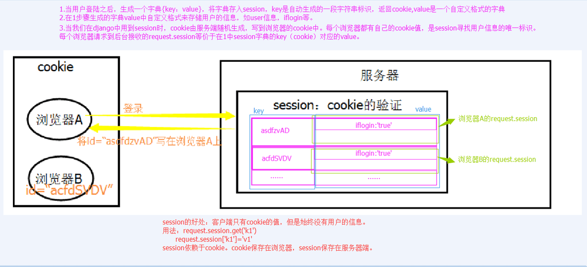 Django入门(八)   cookie和session_入门_09