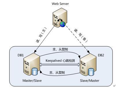 MYSQL数据库常用架构设计_mysql