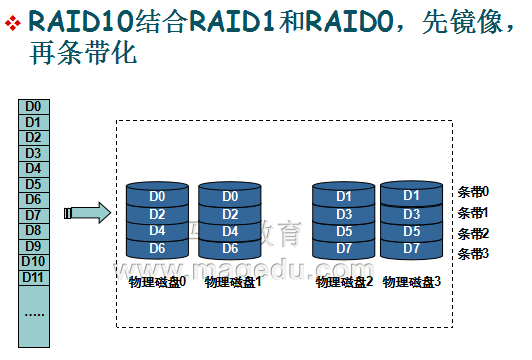 shell脚本编程基础(1)及RAID阵列_硬件_05