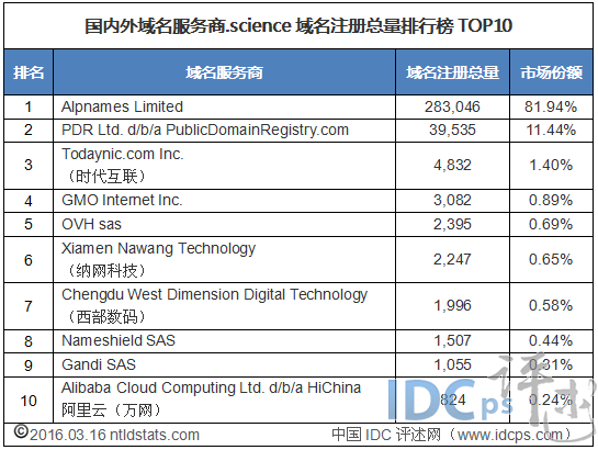 “.science”域名总量十强域名商：时代互联第三_“.science”域名