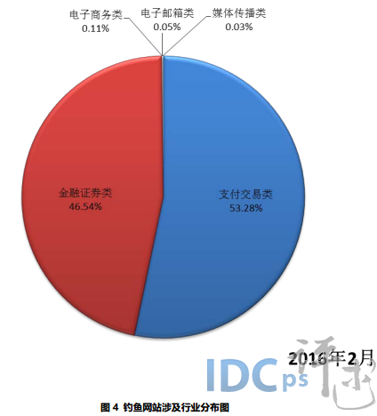 2月份处理钓鱼网站3799个：61.94%使用.com域名_钓鱼网站_04