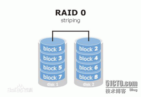 Linux之磁盘RAID_RAID