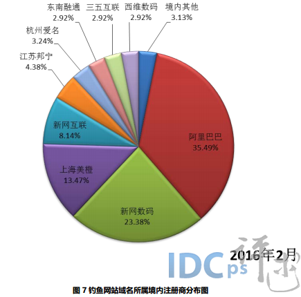 2月份处理钓鱼网站3799个：61.94%使用.com域名_钓鱼网站_07