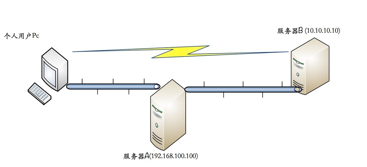 iptables做路由转发服务器经典案例_prerouting