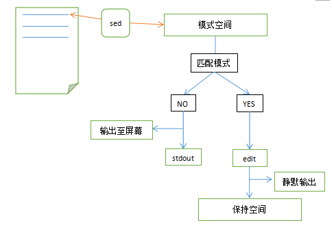 文本编辑工具之sed用法简单命令和高级命令_编辑器