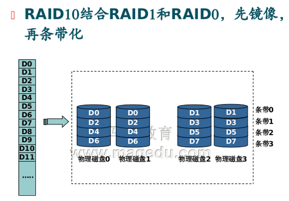 RAID各级别的特性 _0_05