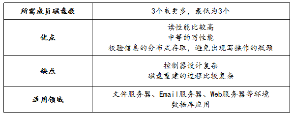 常用RAID简介及软RAID的实现_RAID_09