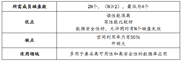 常用RAID简介及软RAID的实现_RAID_11