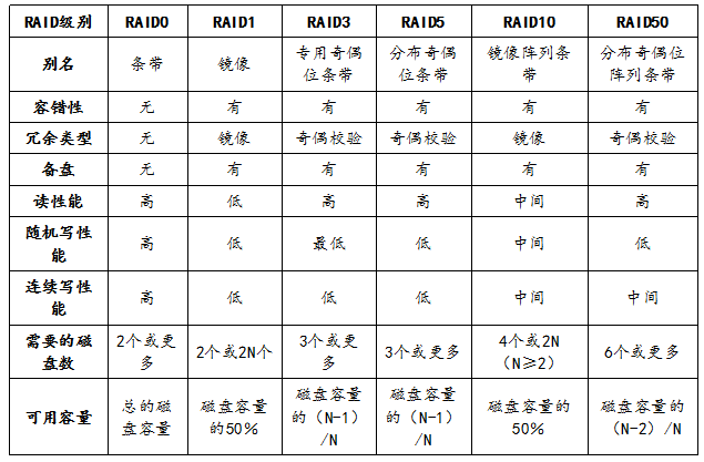 常用RAID简介及软RAID的实现_RAID_14