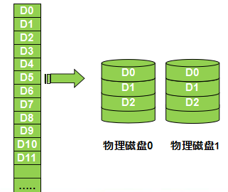 常用RAID简介及软RAID的实现_RAID_04