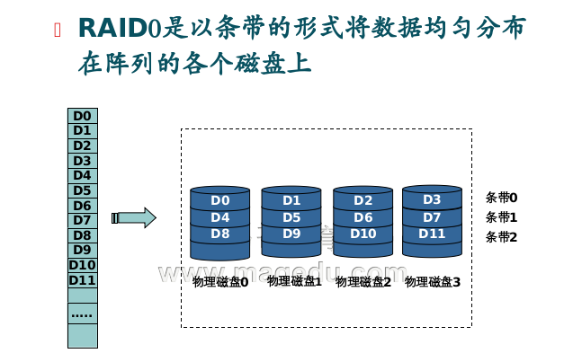 RAID各级别的特性 _RAID