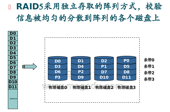 RAID各级别的特性 _0_04