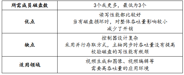 常用RAID简介及软RAID的实现_RAID_07