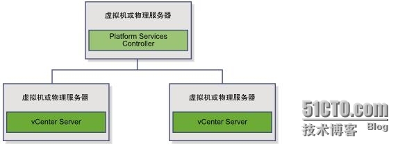 Vmware vSphere 6.0之在多台服务器上安装Platform与vCenter Server_服务器