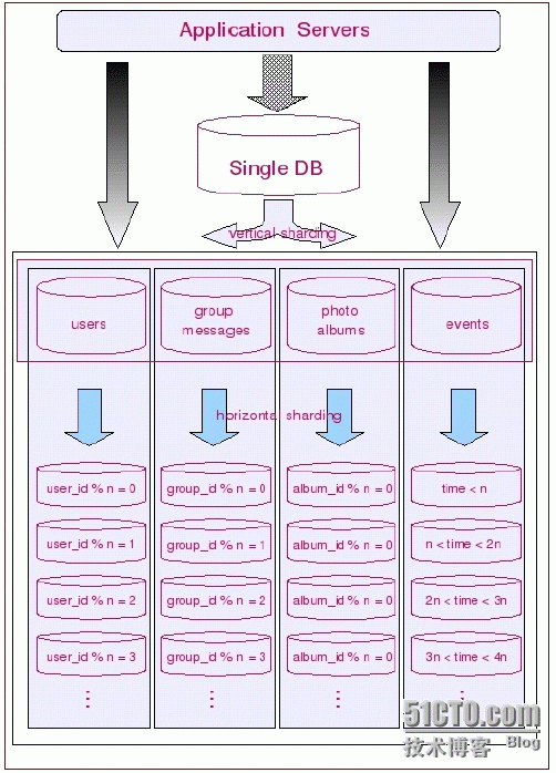 mysql分表分库_mysql_03