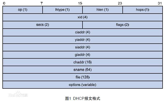 DHCP的8类报文抓包以及option详解_类报文_02