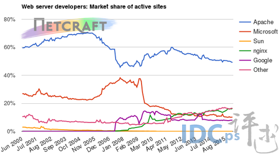 3月份Web服务器份额：Microsoft亚军 紧追Apache_web_04