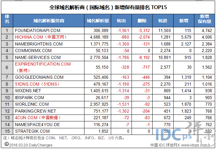 全球域名商(国际域名)解析新增保有量15强：万网居亚_解析新增保有量_02