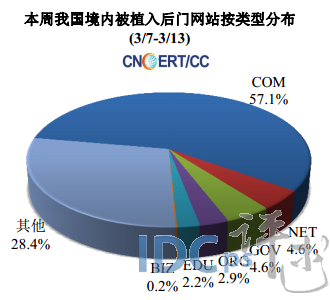 3月第2周网络安全报告：高危漏洞数量涨幅超126%_网络安全_07