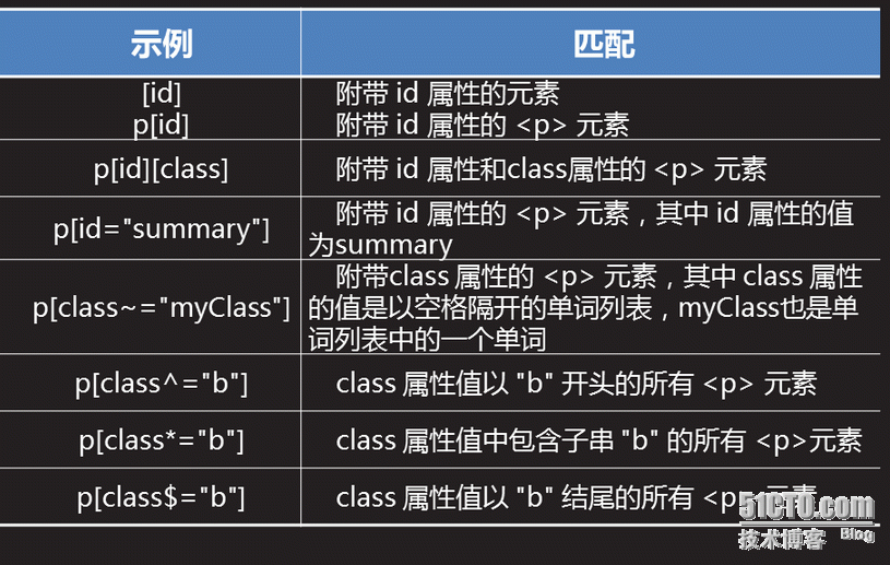 Css3之高级-1 Css复杂选择器（兄弟选择器 、属性选择器、伪类选择器、伪元素选择器）_target_04