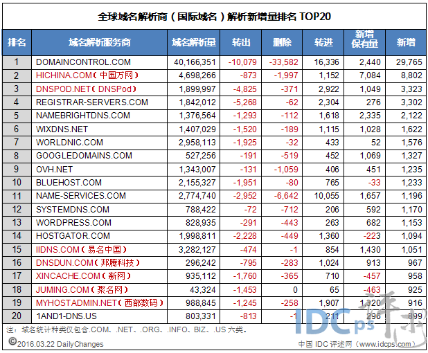 3月22日全球域名商解析新增量：万网居亚 排名升1位_国际域名_02