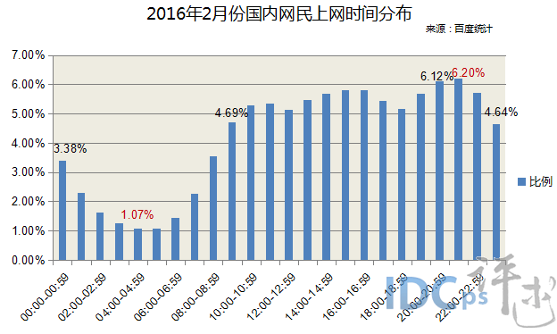 2016年2月网民上网高峰时段移至21点 比例为6.20%_网民