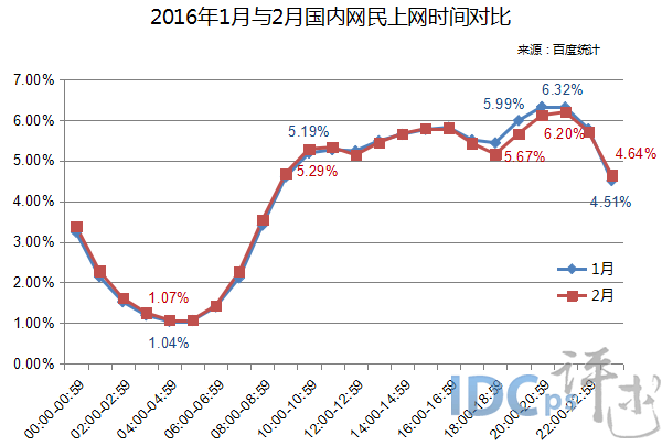 2016年2月网民上网高峰时段移至21点 比例为6.20%_上网时间_02