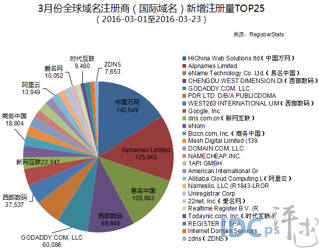 3月全球域名商新增注册量25强：万网夺冠 增速加快_国际域名
