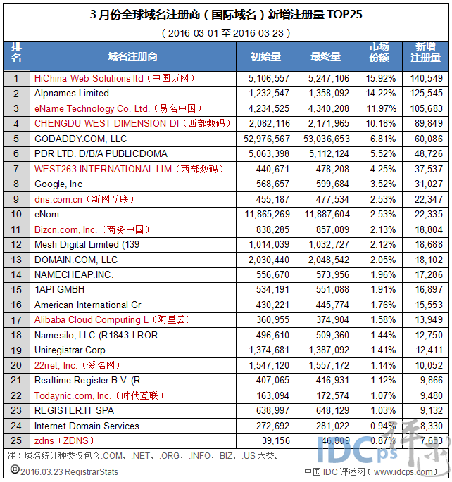 3月全球域名商新增注册量25强：万网夺冠 增速加快_国际域名_02