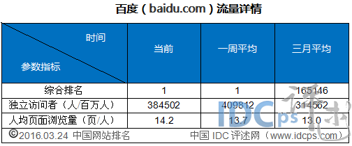 2016年3月国内网站流量统计5强：搜狗、凤凰网上榜_网站流量_02