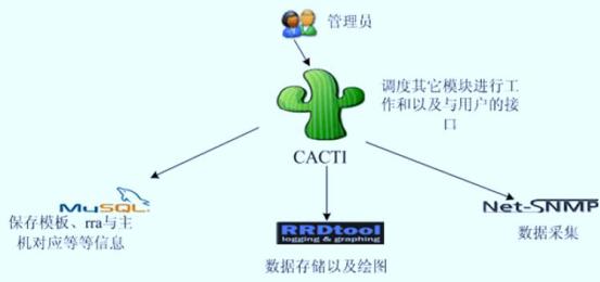 cacti的安装与注意事项_监控