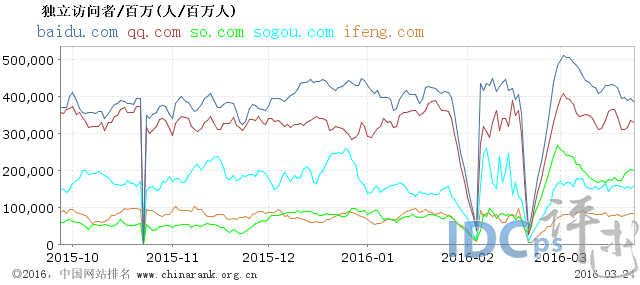 2016年3月国内网站流量统计5强：搜狗、凤凰网上榜_网站流量