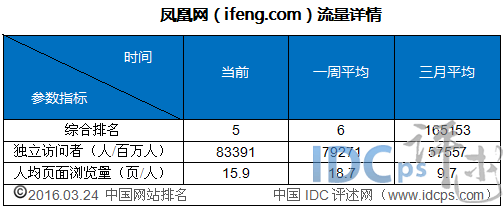 2016年3月国内网站流量统计5强：搜狗、凤凰网上榜_网站流量_06