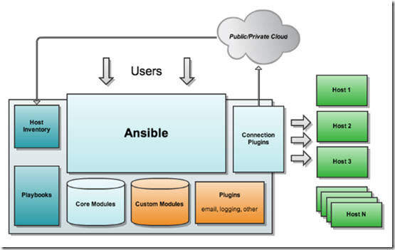 Ansible1：简介与基本安装_安装