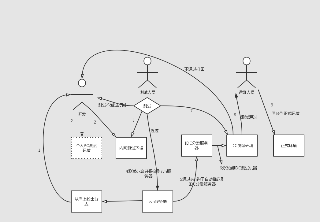 欺壹世充电系列之[Svn集中式版本管理系统]_欺壹世