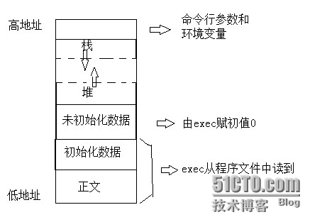 栈帧 --- 程序运行中数据的更改问题_栈帧