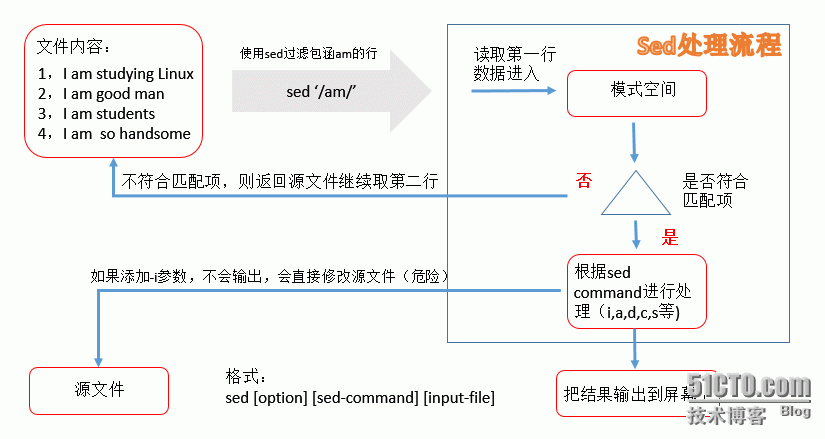 Linux Sed命令学习笔记_Linux