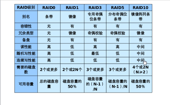 学习笔记之RAID各级别特性_linux  磁盘管理    