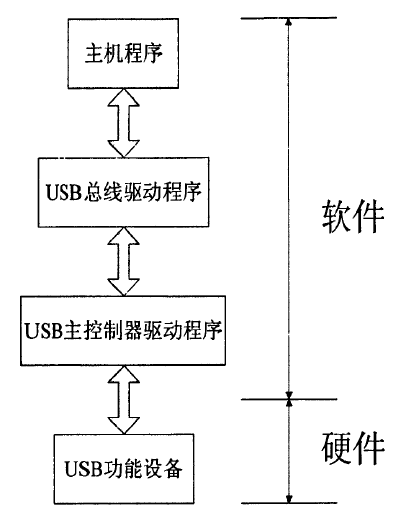 USB虚拟化和虚拟桌面USB重定向_计算机_03