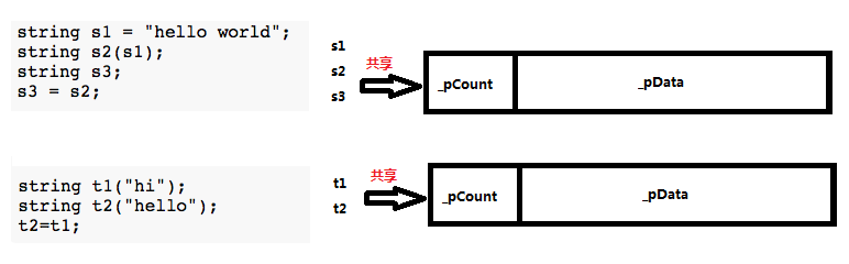 通过STL中的string看写时拷贝和读时拷贝_string_02